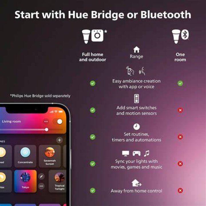 Philips Hue Bridge vs Bluetooth
