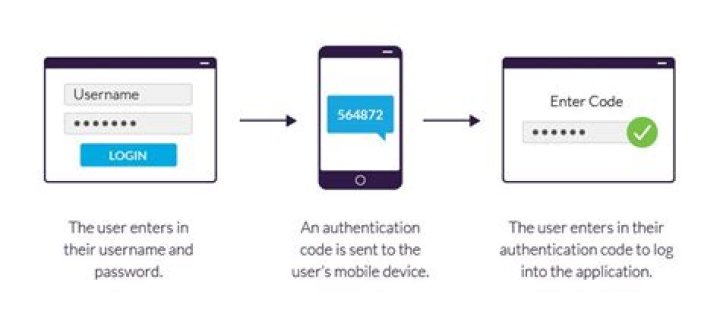 Setting up two-factor authentication on Twitter